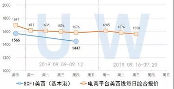 2019.9.18集裝箱遠期運價交易行情 歐洲 美西線